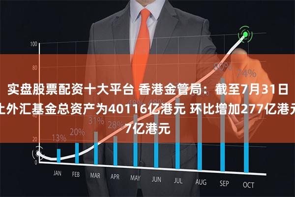 实盘股票配资十大平台 香港金管局：截至7月31日止外汇基金总资产为40116亿港元 环比增加277亿港元